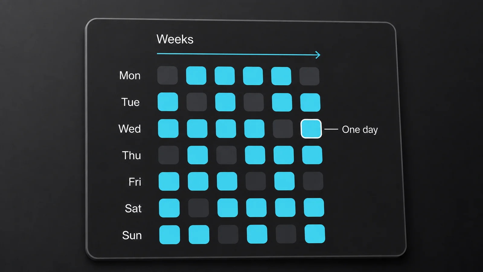 Diagram showing six weeks as columns, Monday to Sunday as rows, and one outlined tile representing one day