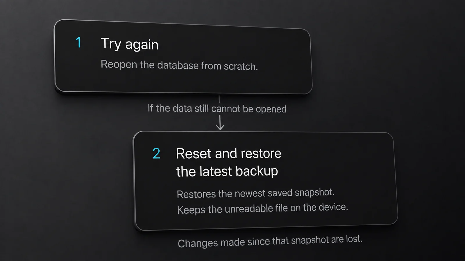 Recovery diagram: try reopening the database first, then restore the latest backup if retrying fails, keeping the unreadable file