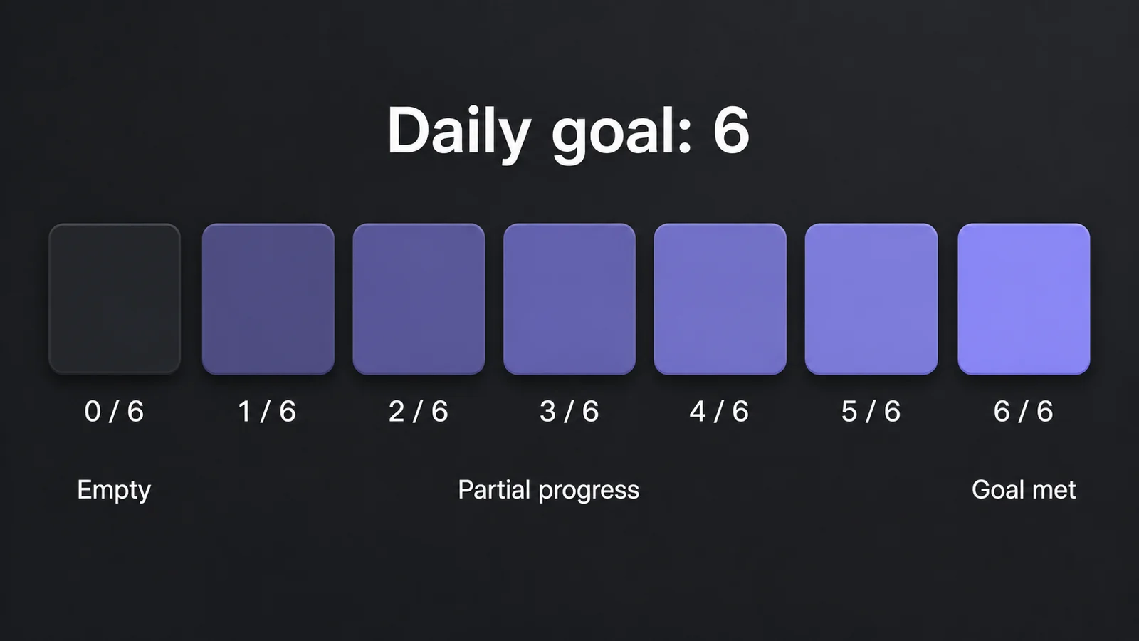 Seven tiles showing zero through six completions, including five increasingly bright partial shades